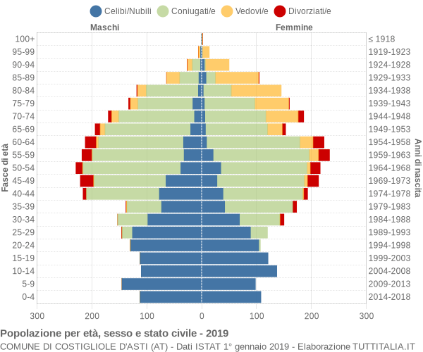 Grafico Popolazione per età, sesso e stato civile Comune di Costigliole d'Asti (AT)