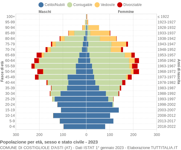 Grafico Popolazione per età, sesso e stato civile Comune di Costigliole d'Asti (AT)