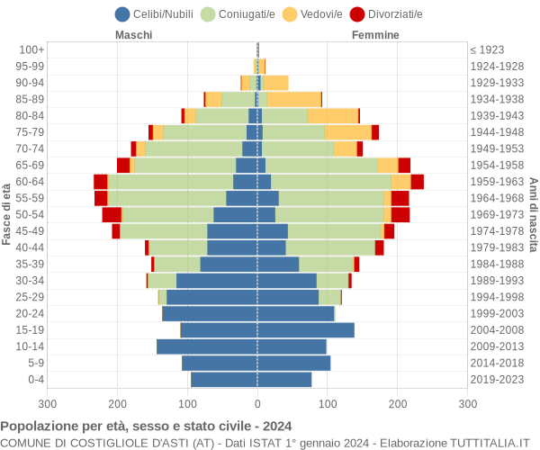 Grafico Popolazione per età, sesso e stato civile Comune di Costigliole d'Asti (AT)