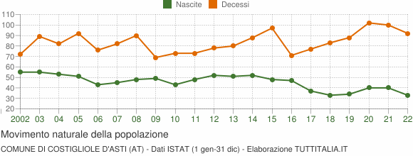 Grafico movimento naturale della popolazione Comune di Costigliole d'Asti (AT)
