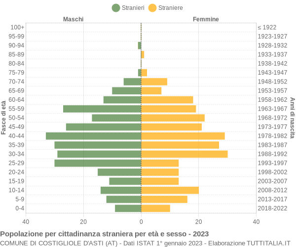 Grafico cittadini stranieri - Costigliole d'Asti 2023