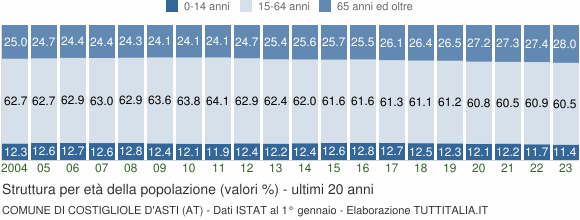 Grafico struttura della popolazione Comune di Costigliole d'Asti (AT)