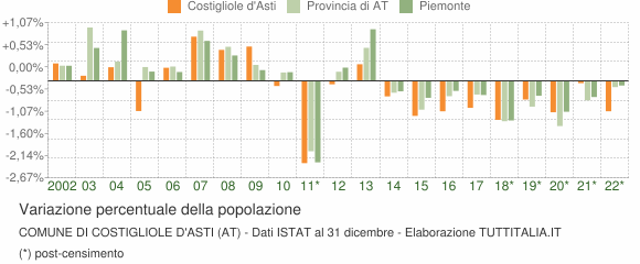Variazione percentuale della popolazione Comune di Costigliole d'Asti (AT)