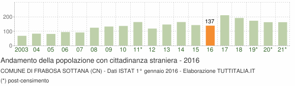 Grafico andamento popolazione stranieri Comune di Frabosa Sottana (CN)
