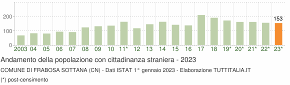 Grafico andamento popolazione stranieri Comune di Frabosa Sottana (CN)