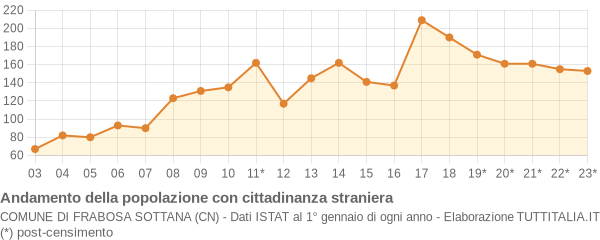 Andamento popolazione stranieri Comune di Frabosa Sottana (CN)