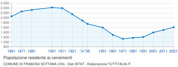 Grafico andamento storico popolazione Comune di Frabosa Sottana (CN)
