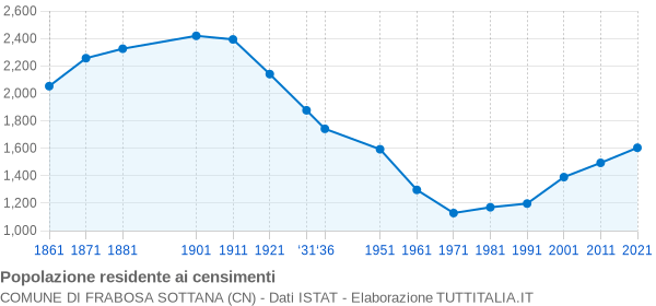 Grafico andamento storico popolazione Comune di Frabosa Sottana (CN)