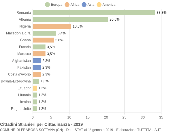 Grafico cittadinanza stranieri - Frabosa Sottana 2019