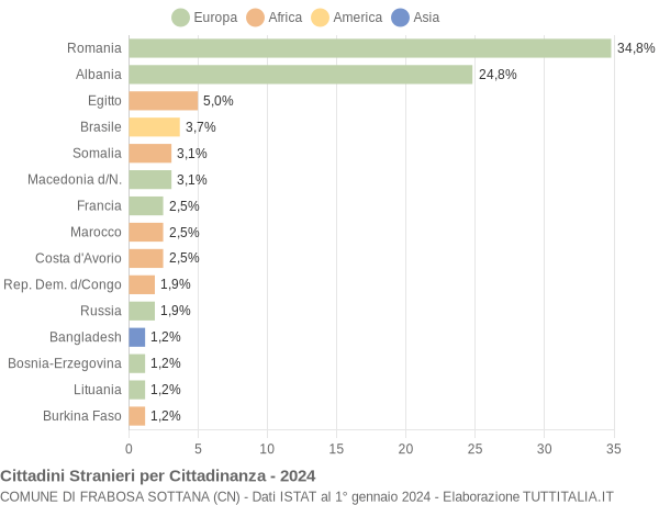 Grafico cittadinanza stranieri - Frabosa Sottana 2024