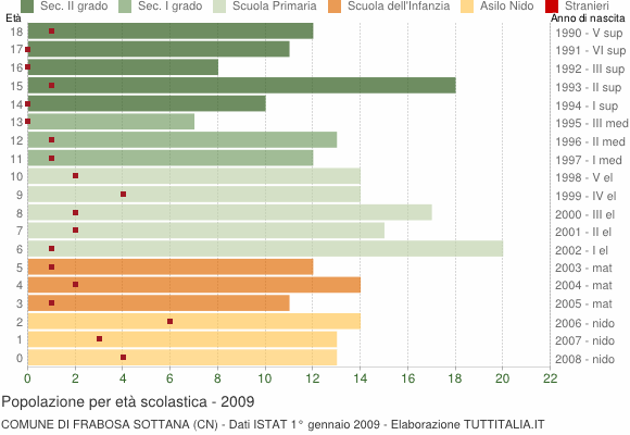 Grafico Popolazione in età scolastica - Frabosa Sottana 2009