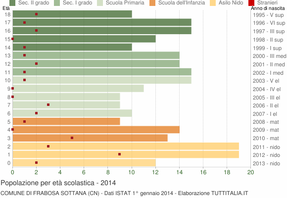 Grafico Popolazione in età scolastica - Frabosa Sottana 2014