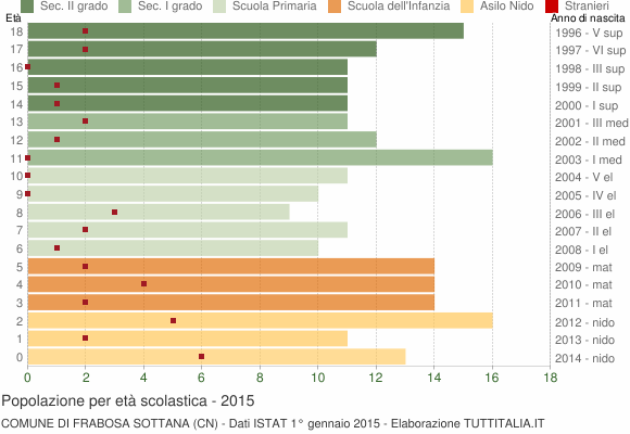 Grafico Popolazione in età scolastica - Frabosa Sottana 2015