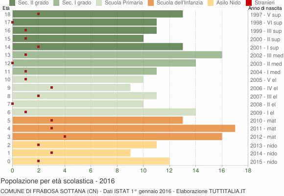 Grafico Popolazione in età scolastica - Frabosa Sottana 2016
