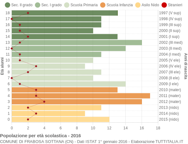 Grafico Popolazione in età scolastica - Frabosa Sottana 2016