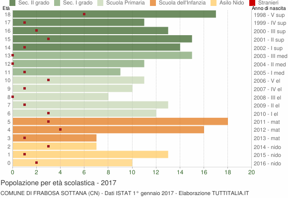 Grafico Popolazione in età scolastica - Frabosa Sottana 2017