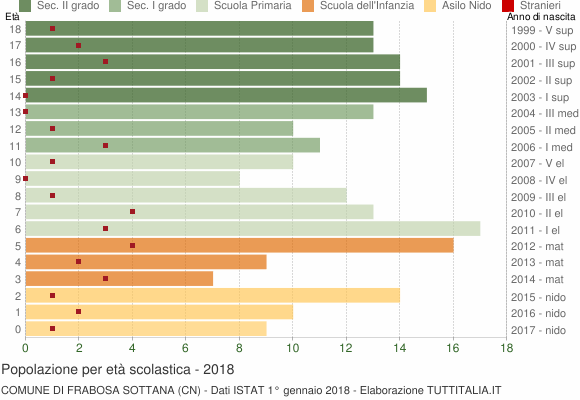 Grafico Popolazione in età scolastica - Frabosa Sottana 2018
