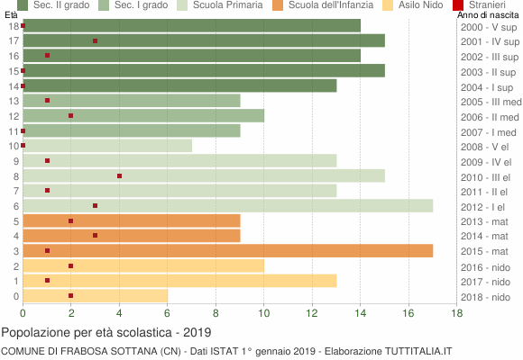 Grafico Popolazione in età scolastica - Frabosa Sottana 2019