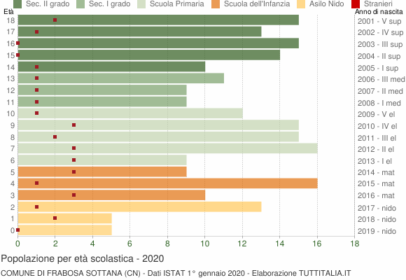 Grafico Popolazione in età scolastica - Frabosa Sottana 2020