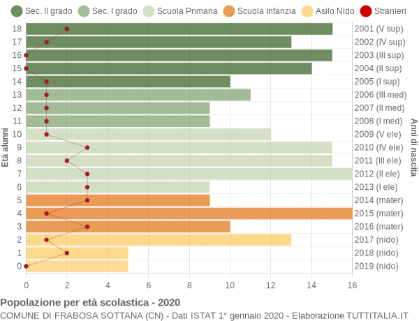 Grafico Popolazione in età scolastica - Frabosa Sottana 2020