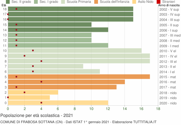 Grafico Popolazione in età scolastica - Frabosa Sottana 2021