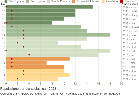 Grafico Popolazione in età scolastica - Frabosa Sottana 2023