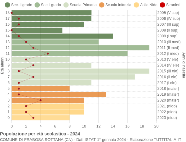 Grafico Popolazione in età scolastica - Frabosa Sottana 2024