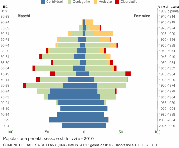 Grafico Popolazione per età, sesso e stato civile Comune di Frabosa Sottana (CN)