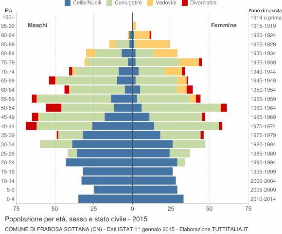 Grafico Popolazione per età, sesso e stato civile Comune di Frabosa Sottana (CN)