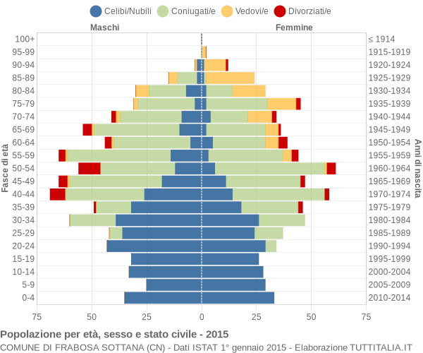 Grafico Popolazione per età, sesso e stato civile Comune di Frabosa Sottana (CN)