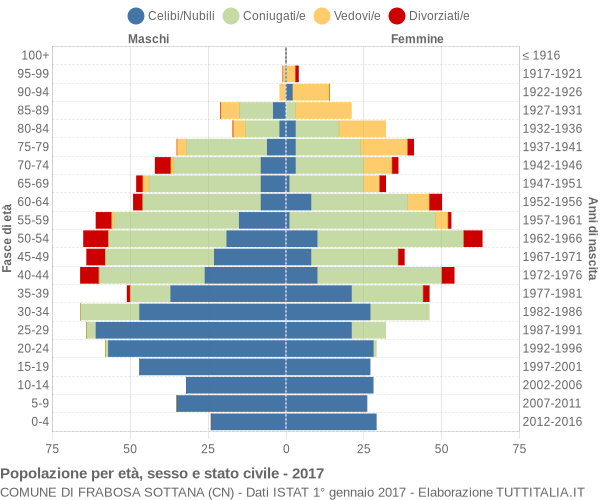 Grafico Popolazione per età, sesso e stato civile Comune di Frabosa Sottana (CN)