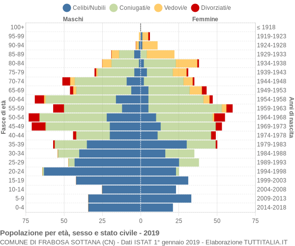 Grafico Popolazione per età, sesso e stato civile Comune di Frabosa Sottana (CN)