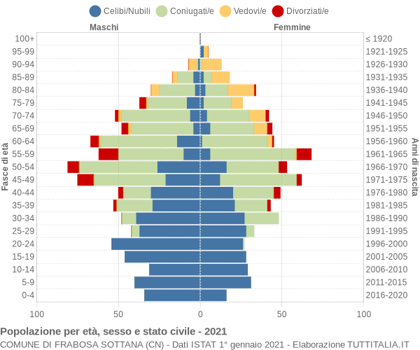 Grafico Popolazione per età, sesso e stato civile Comune di Frabosa Sottana (CN)