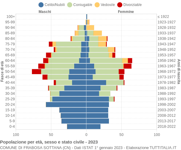 Grafico Popolazione per età, sesso e stato civile Comune di Frabosa Sottana (CN)