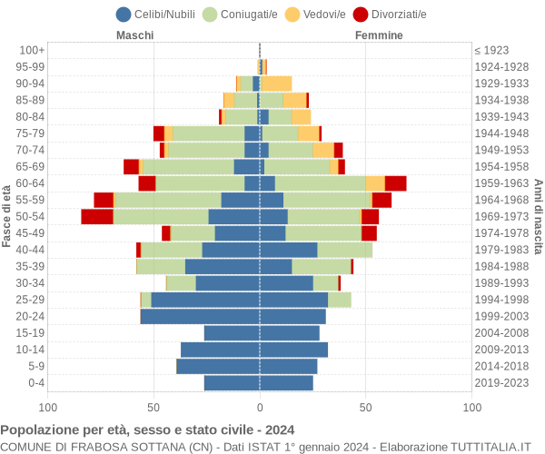 Grafico Popolazione per età, sesso e stato civile Comune di Frabosa Sottana (CN)