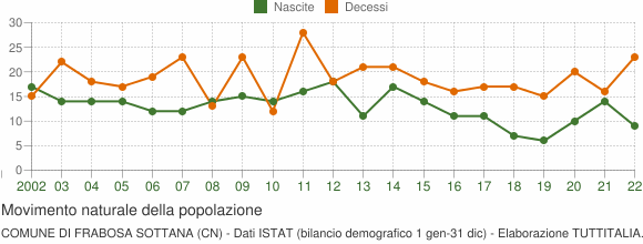 Grafico movimento naturale della popolazione Comune di Frabosa Sottana (CN)