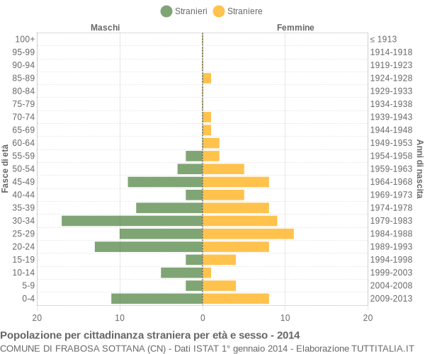 Grafico cittadini stranieri - Frabosa Sottana 2014