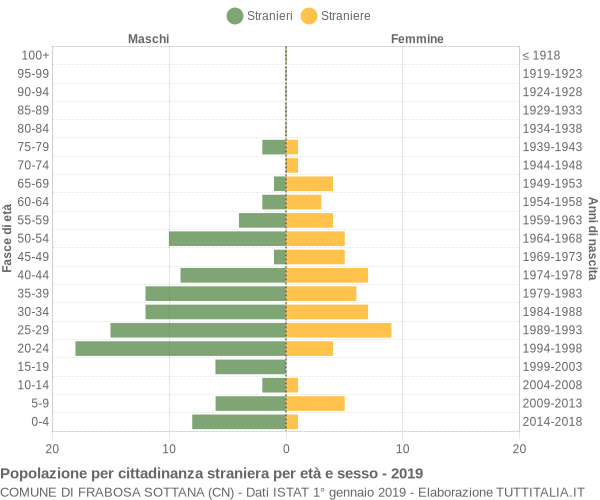 Grafico cittadini stranieri - Frabosa Sottana 2019