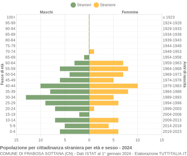 Grafico cittadini stranieri - Frabosa Sottana 2024