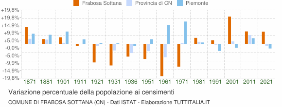 Grafico variazione percentuale della popolazione Comune di Frabosa Sottana (CN)