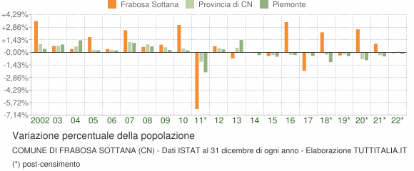 Variazione percentuale della popolazione Comune di Frabosa Sottana (CN)