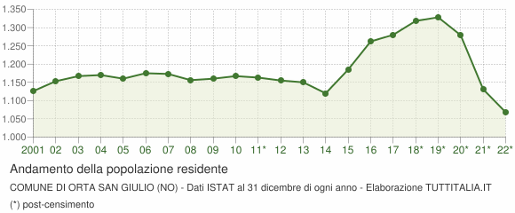 Andamento popolazione Comune di Orta San Giulio (NO)