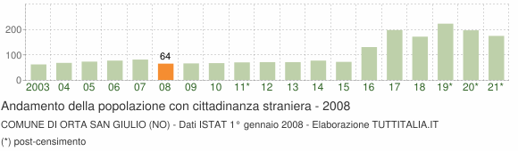 Grafico andamento popolazione stranieri Comune di Orta San Giulio (NO)