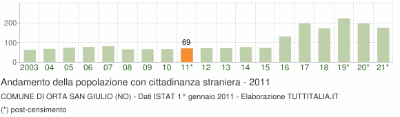 Grafico andamento popolazione stranieri Comune di Orta San Giulio (NO)