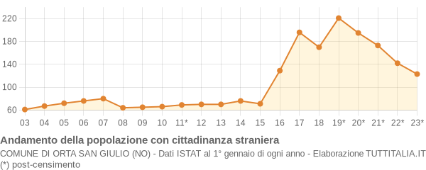 Andamento popolazione stranieri Comune di Orta San Giulio (NO)