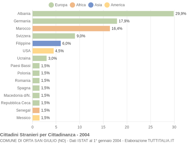 Grafico cittadinanza stranieri - Orta San Giulio 2004