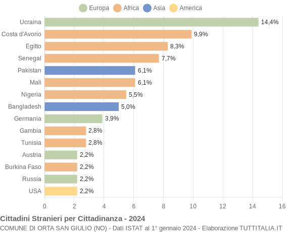 Grafico cittadinanza stranieri - Orta San Giulio 2024