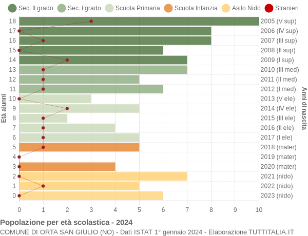 Grafico Popolazione in età scolastica - Orta San Giulio 2024