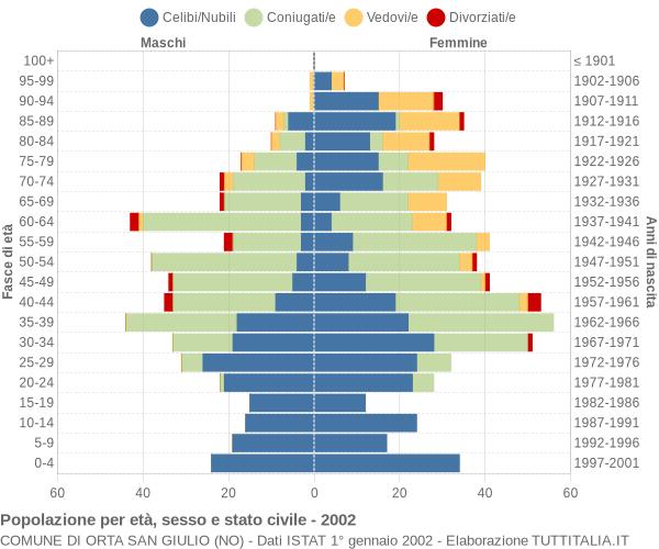 Grafico Popolazione per età, sesso e stato civile Comune di Orta San Giulio (NO)