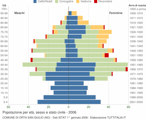 Grafico Popolazione per età, sesso e stato civile Comune di Orta San Giulio (NO)